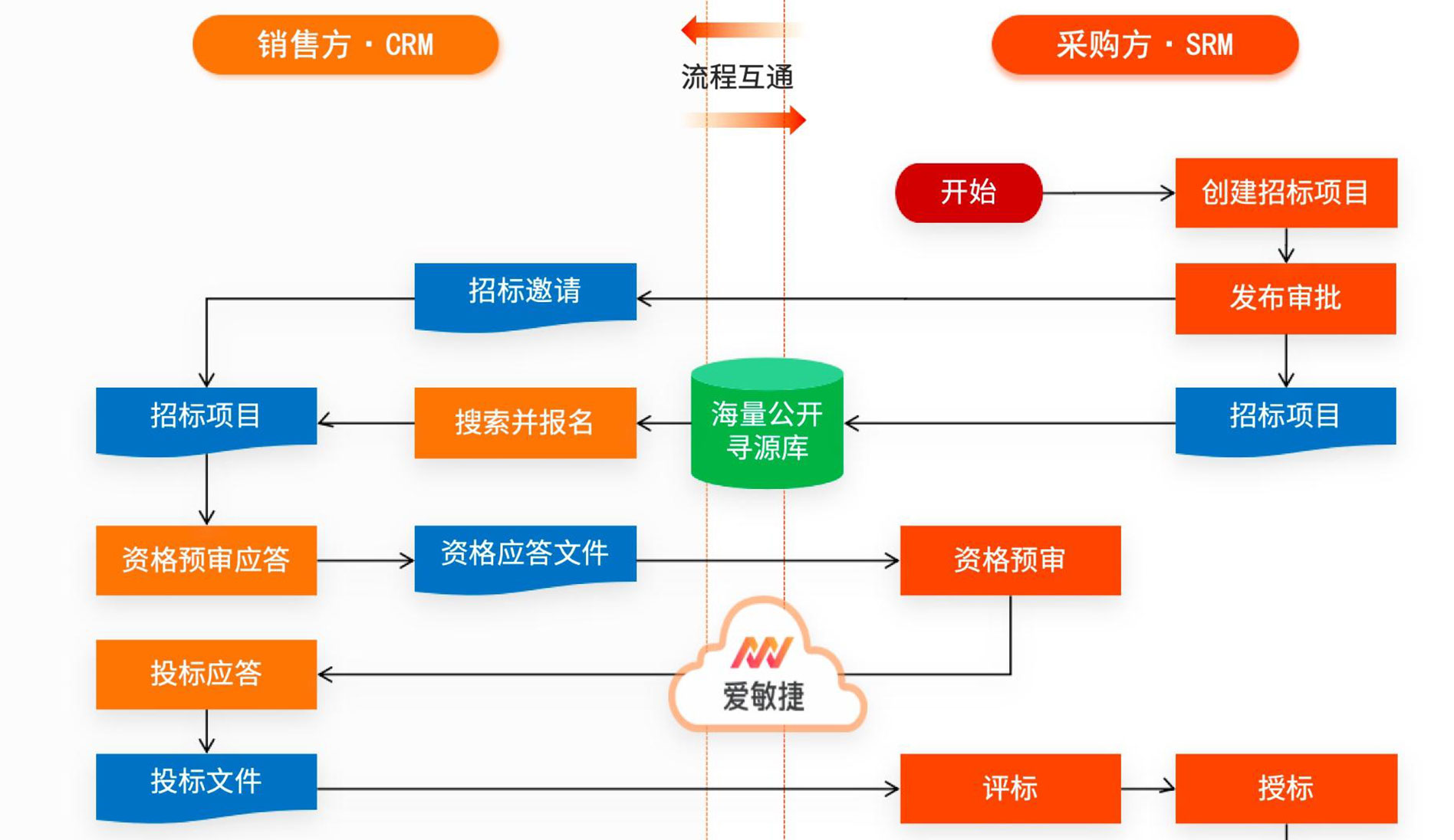 定制CRM解决方案